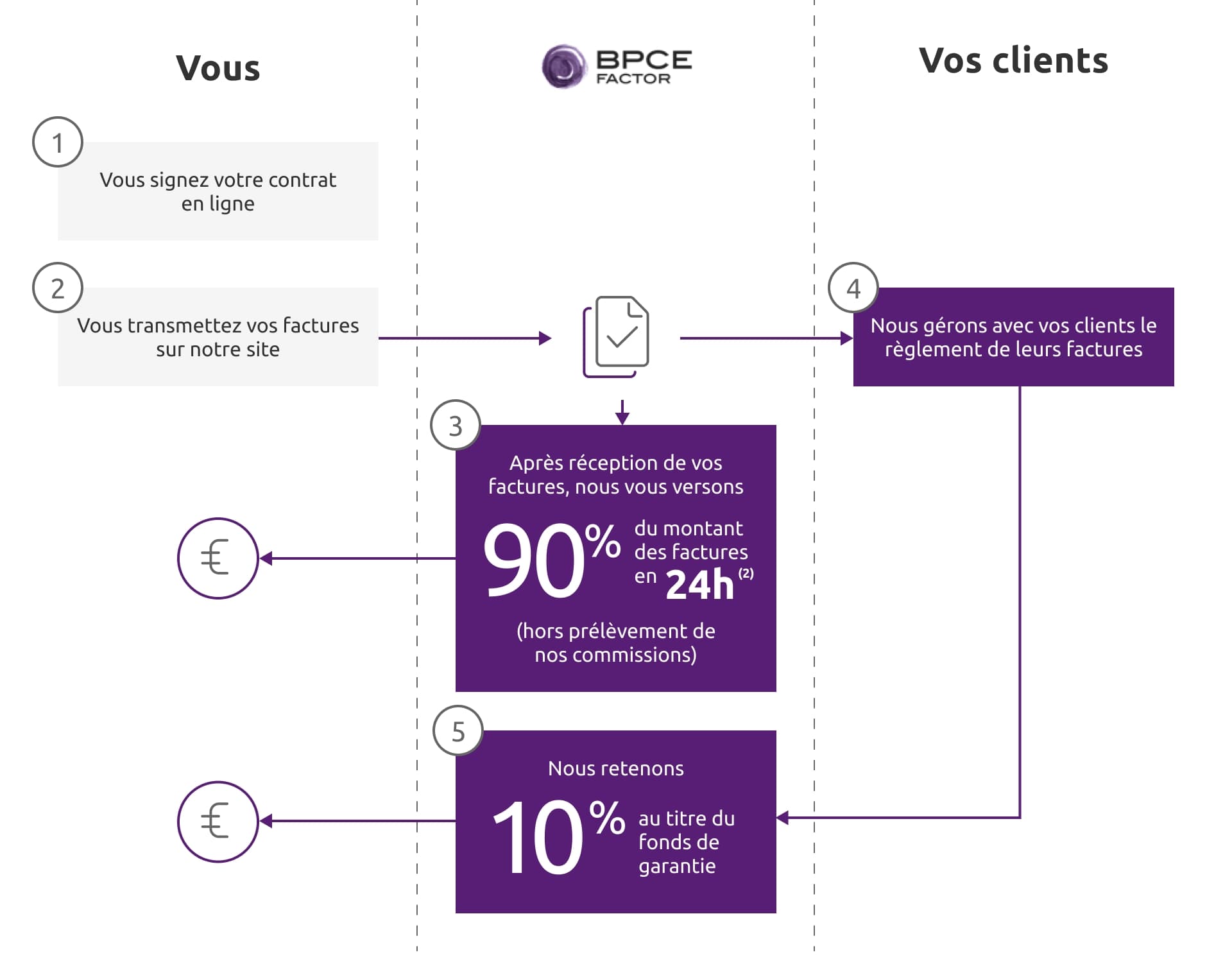 Fonctionnement de l'affacturage pour les professionnels
Étape 1 : Vous signez votre contrat en ligne
Étape 2 : Vous transmettez vos factures sur notre site 
Étape 3 : Après réception de vos factures, nous vous versons 90% du montant des factures en 24h* (hors prélèvement de nos commissions) 
Étape 4 : Nous gérons avec vos clients le règlement de leurs factures 
Étape 5 : Nous retenons 10% au titre du fonds de garantie 
* Hors week-ends et jours fériés, sous réserve d’acceptation de votre dossier, de la signature et du respect des conditions contractuelles et de la conformité des factures cédées.