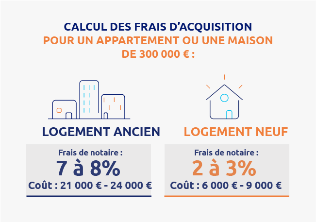 Calcul des frais d’acquisition pour un achat immobilier : exemple pour un appartement ou une maison de 300 000€
Logement ancien : 7% à 8% de frais de notaire (coût : de 21 000€ à 24 000€)
Logement neuf : 2% à 3% de frais de notaire (coût : 6000€ à 9000€)