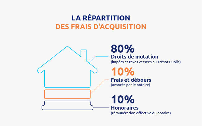 La répartition des frais d’acquisition (dits « frais de notaire ») : 80% de droits de mutation (impôts et taxes versés au Trésor Public)
10%de frais et débours (avancés par le notaire)
10d’honoraires (rémunération effective du notaire)
