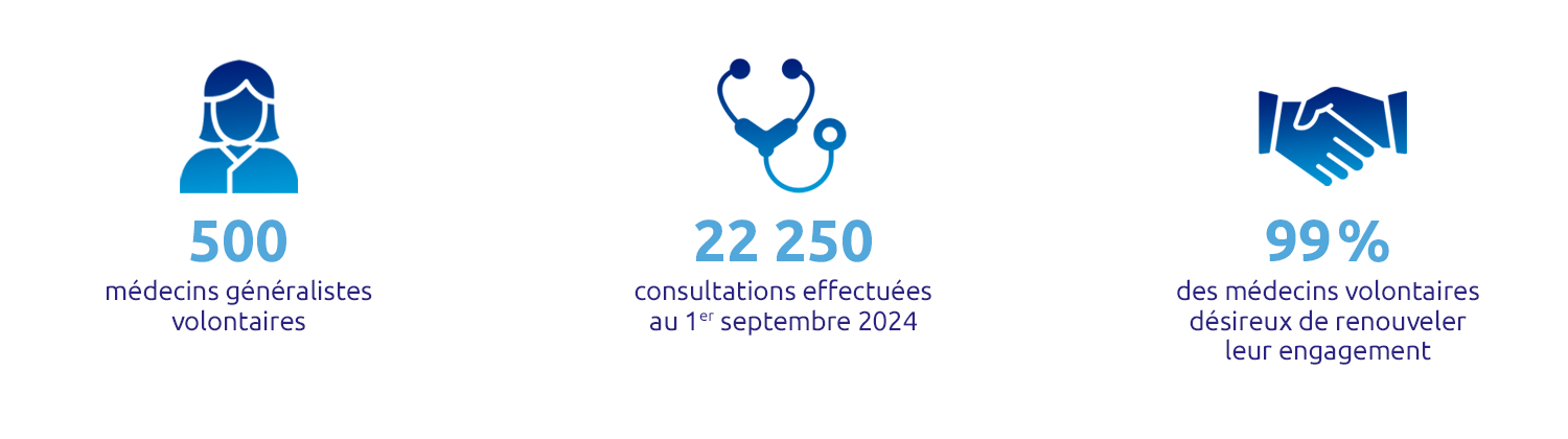 500 médecins généralistes volontaires
22250 consultations effectuées au 1er septembre 2024
99% des médecins volontaires désireux de renouveler leur engagement